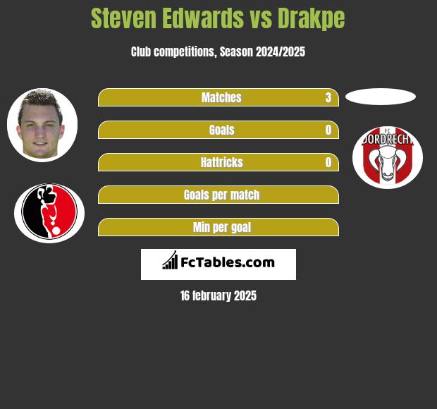 Steven Edwards vs Drakpe h2h player stats