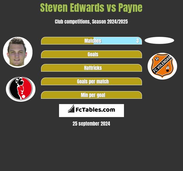 Steven Edwards vs Payne h2h player stats