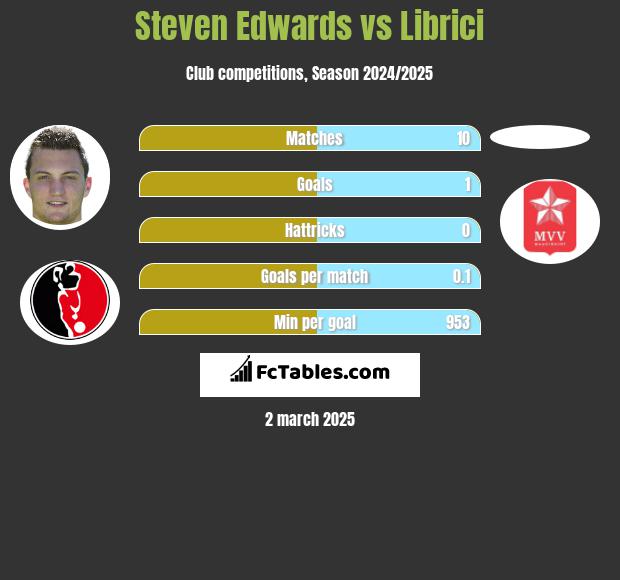 Steven Edwards vs Librici h2h player stats