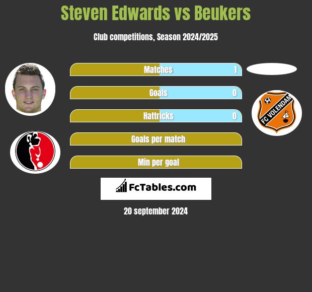 Steven Edwards vs Beukers h2h player stats