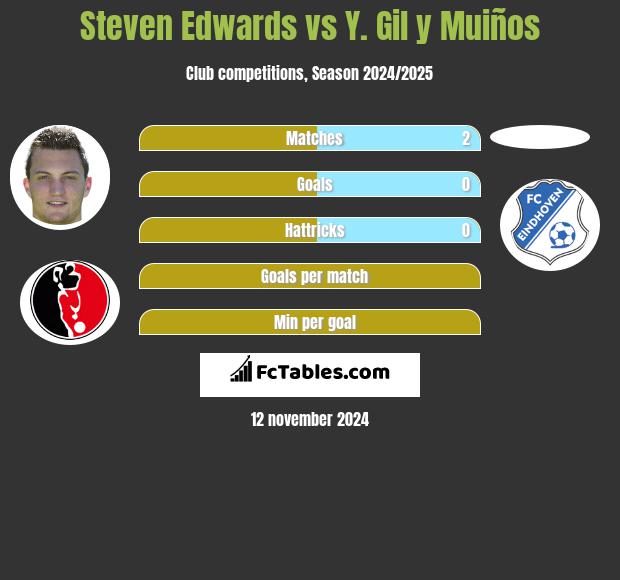 Steven Edwards vs Y. Gil y Muiños h2h player stats