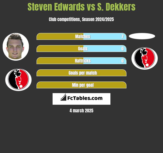 Steven Edwards vs S. Dekkers h2h player stats