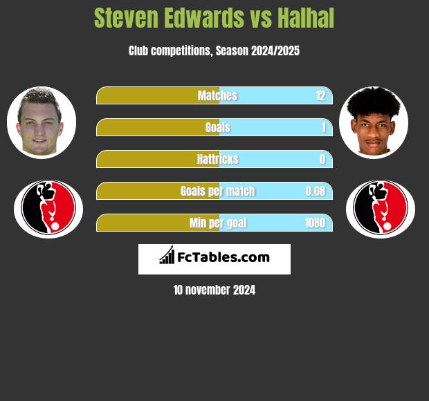 Steven Edwards vs Halhal h2h player stats