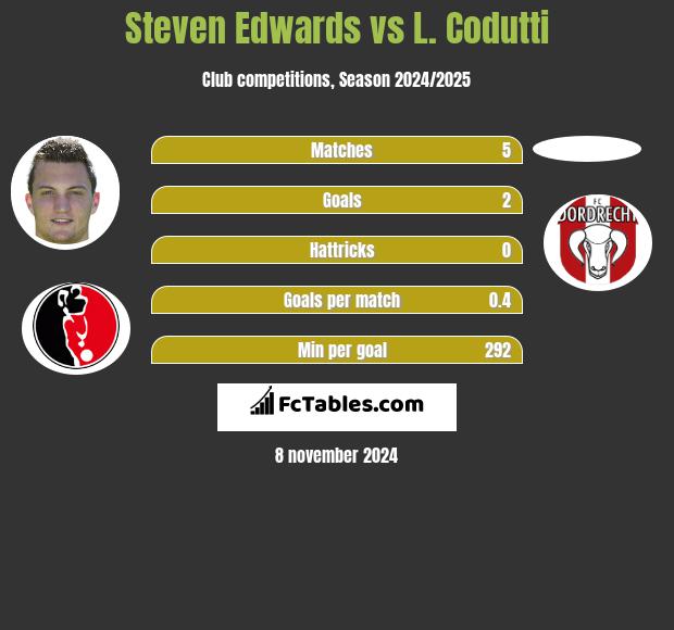 Steven Edwards vs L. Codutti h2h player stats