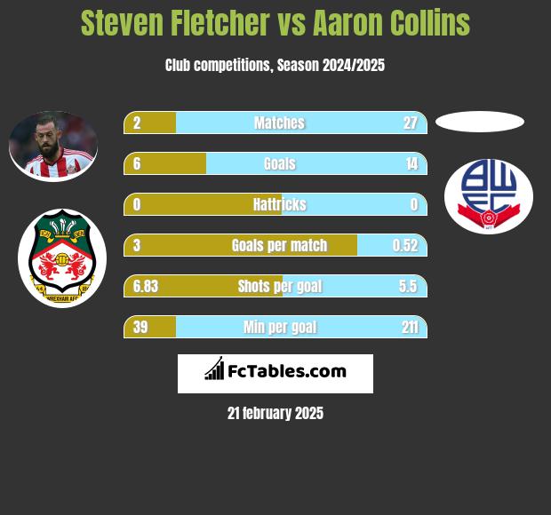 Steven Fletcher vs Aaron Collins h2h player stats