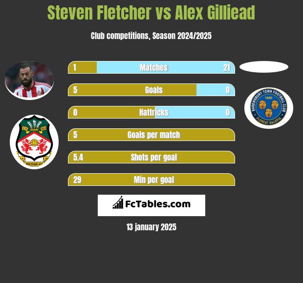 Steven Fletcher vs Alex Gilliead h2h player stats