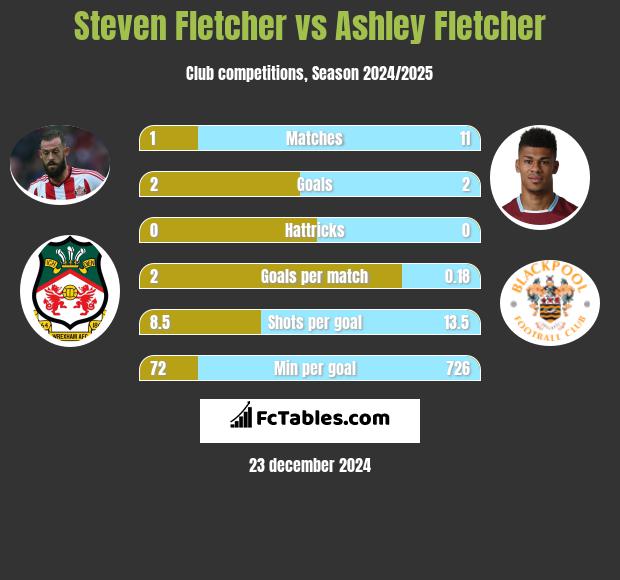 Steven Fletcher vs Ashley Fletcher h2h player stats