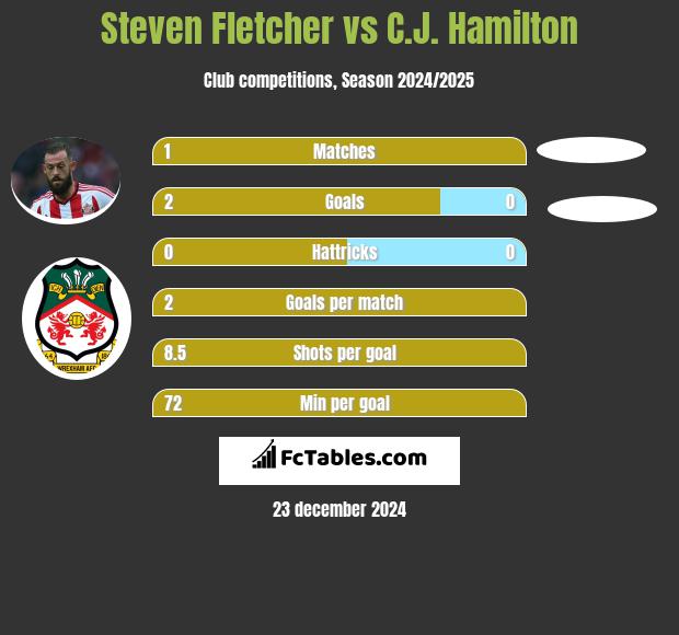 Steven Fletcher vs C.J. Hamilton h2h player stats