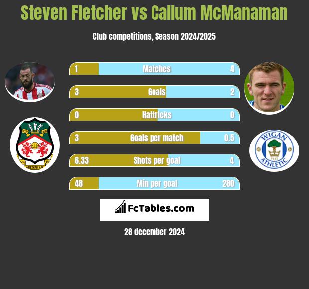 Steven Fletcher vs Callum McManaman h2h player stats