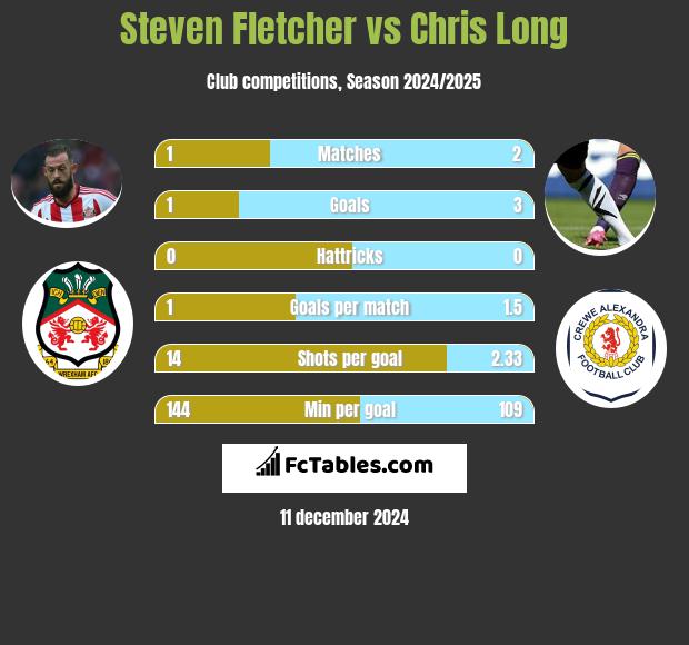 Steven Fletcher vs Chris Long h2h player stats