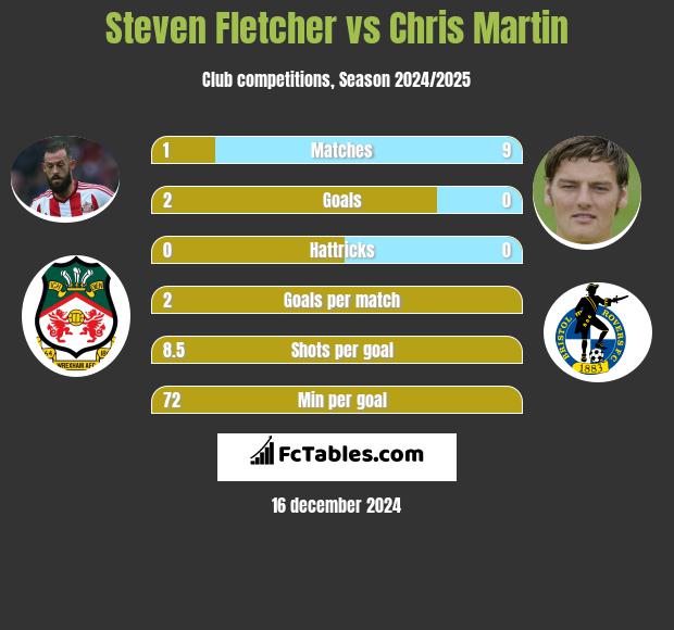 Steven Fletcher vs Chris Martin h2h player stats