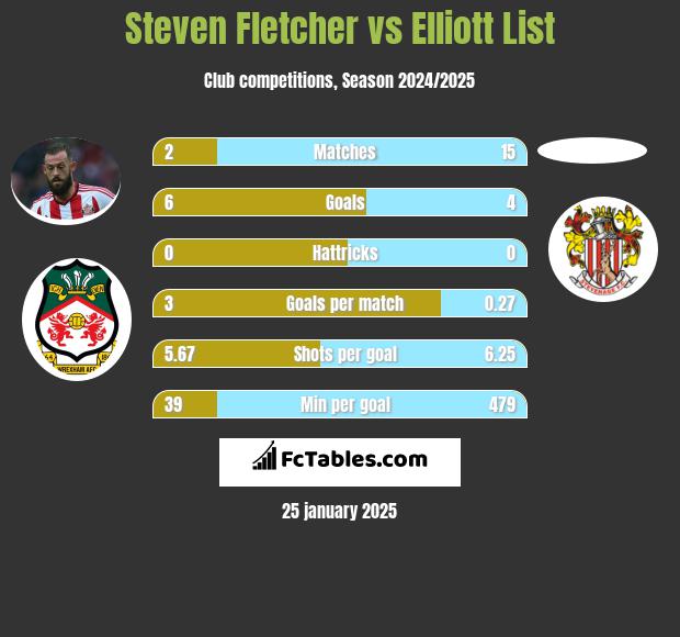 Steven Fletcher vs Elliott List h2h player stats