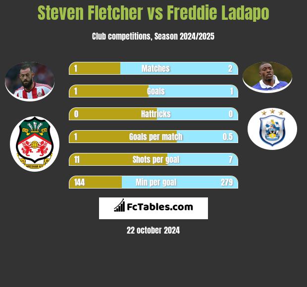 Steven Fletcher vs Freddie Ladapo h2h player stats