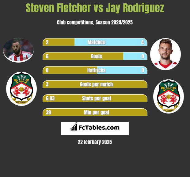 Steven Fletcher vs Jay Rodriguez h2h player stats