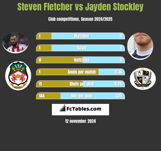 Steven Fletcher vs Jayden Stockley h2h player stats