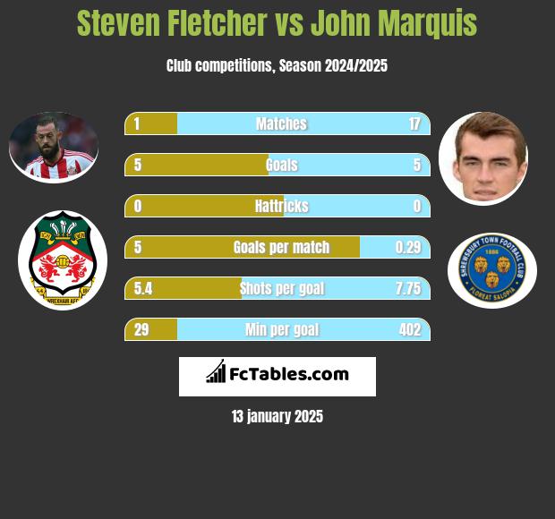 Steven Fletcher vs John Marquis h2h player stats