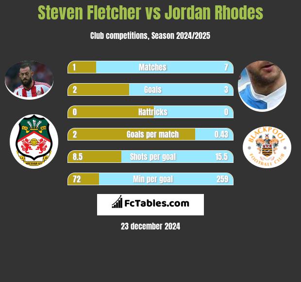 Steven Fletcher vs Jordan Rhodes h2h player stats