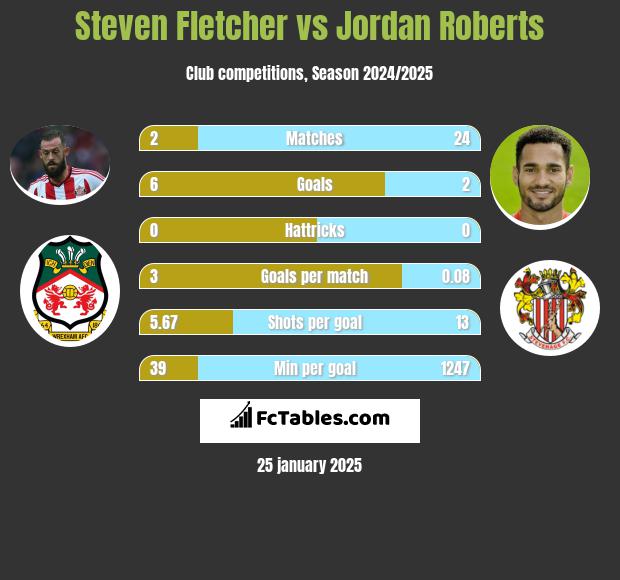 Steven Fletcher vs Jordan Roberts h2h player stats