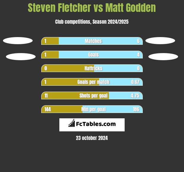 Steven Fletcher vs Matt Godden h2h player stats