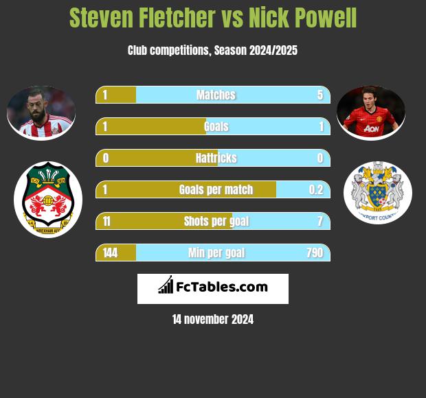 Steven Fletcher vs Nick Powell h2h player stats