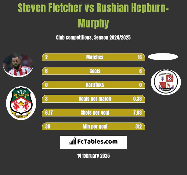 Steven Fletcher vs Rushian Hepburn-Murphy h2h player stats