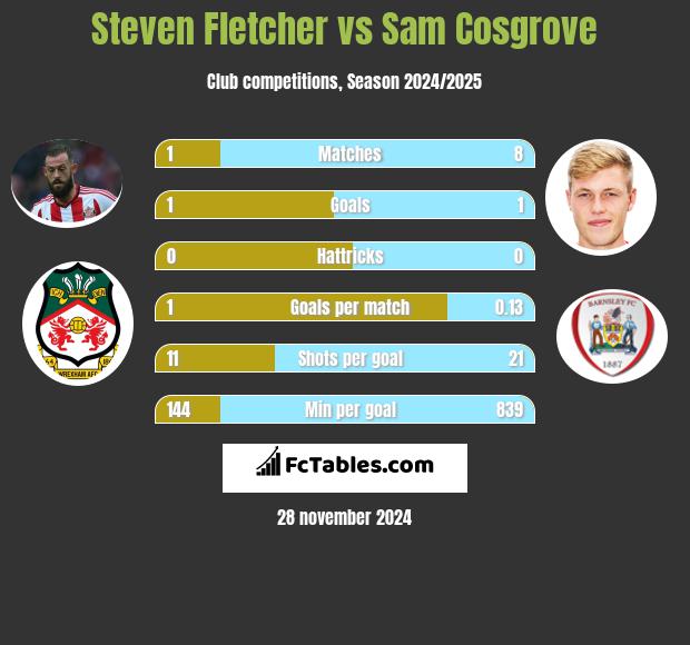 Steven Fletcher vs Sam Cosgrove h2h player stats