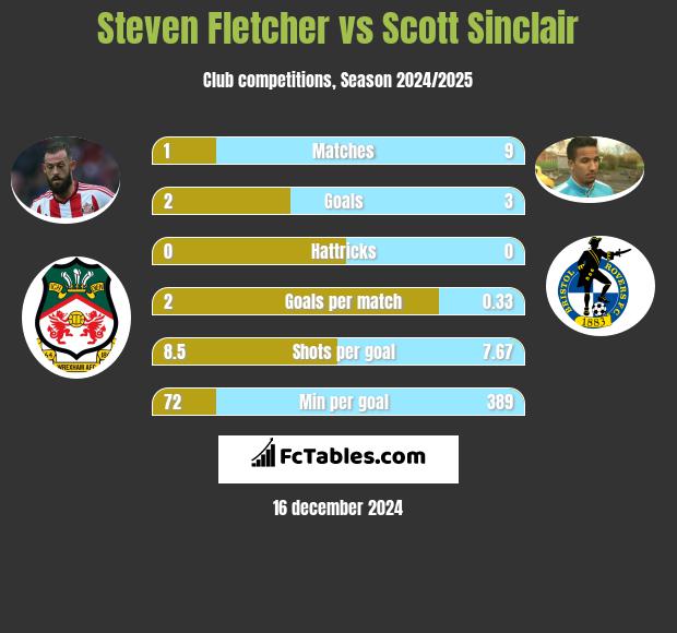 Steven Fletcher vs Scott Sinclair h2h player stats