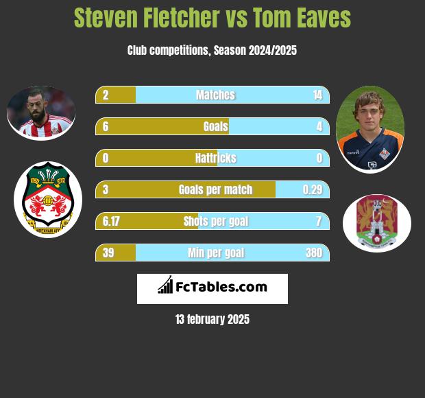 Steven Fletcher vs Tom Eaves h2h player stats