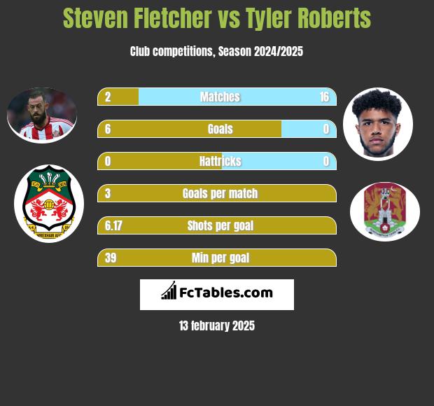 Steven Fletcher vs Tyler Roberts h2h player stats