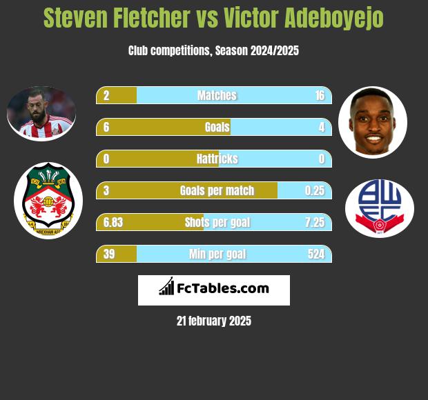 Steven Fletcher vs Victor Adeboyejo h2h player stats