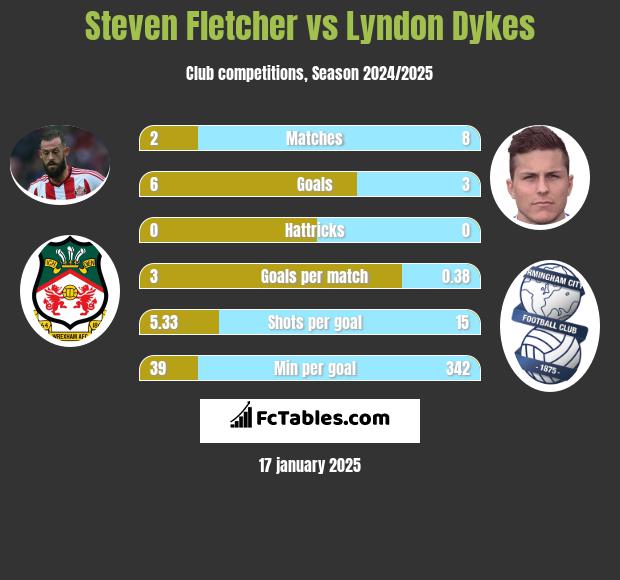 Steven Fletcher vs Lyndon Dykes h2h player stats