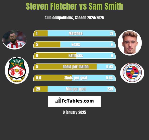 Steven Fletcher vs Sam Smith h2h player stats