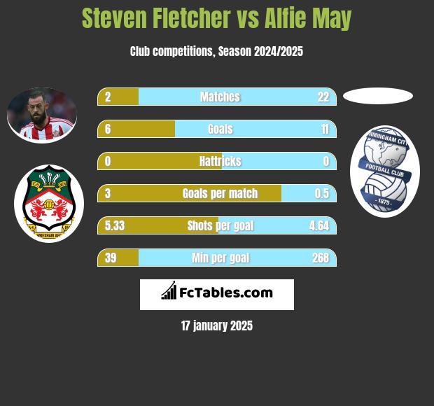 Steven Fletcher vs Alfie May h2h player stats