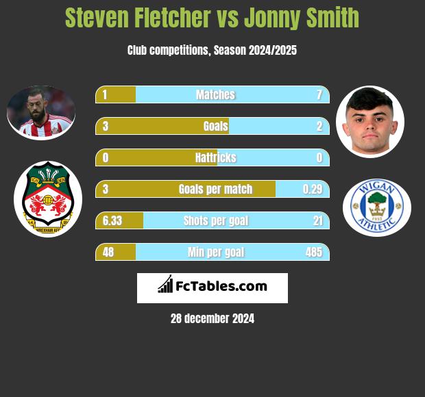 Steven Fletcher vs Jonny Smith h2h player stats