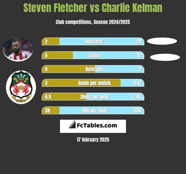 Steven Fletcher vs Charlie Kelman h2h player stats