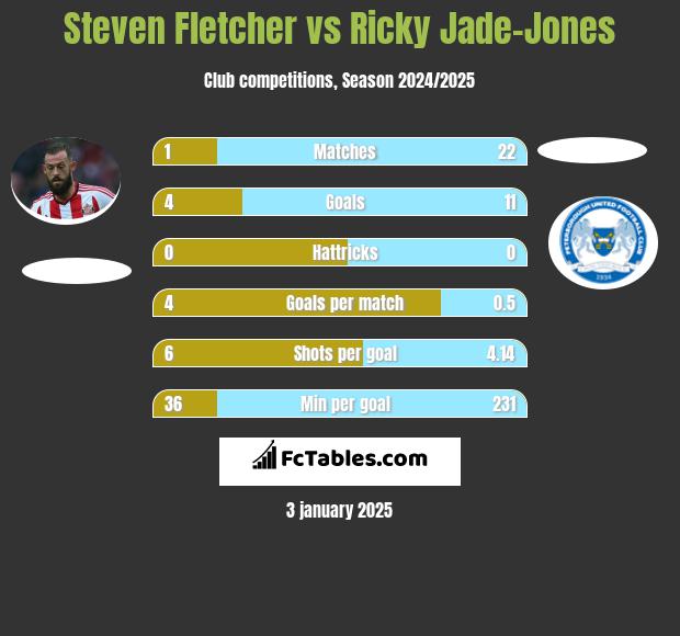 Steven Fletcher vs Ricky Jade-Jones h2h player stats