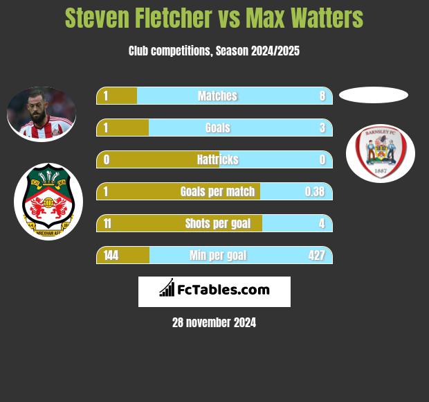 Steven Fletcher vs Max Watters h2h player stats