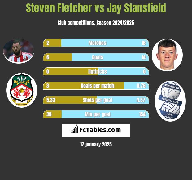 Steven Fletcher vs Jay Stansfield h2h player stats