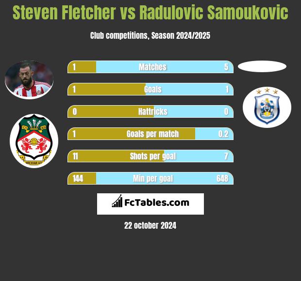 Steven Fletcher vs Radulovic Samoukovic h2h player stats