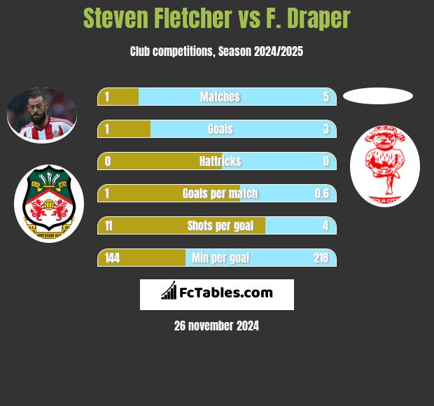 Steven Fletcher vs F. Draper h2h player stats