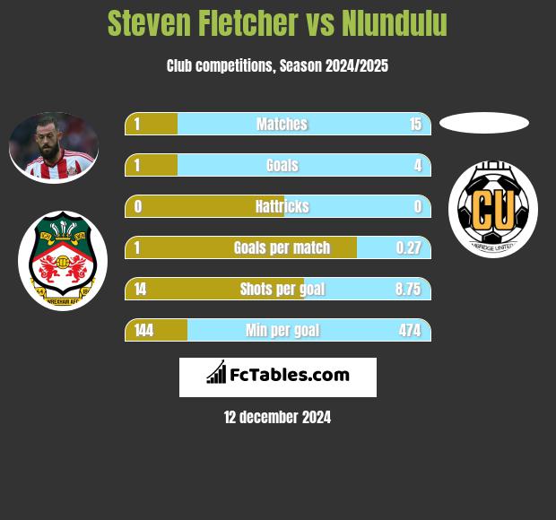 Steven Fletcher vs Nlundulu h2h player stats