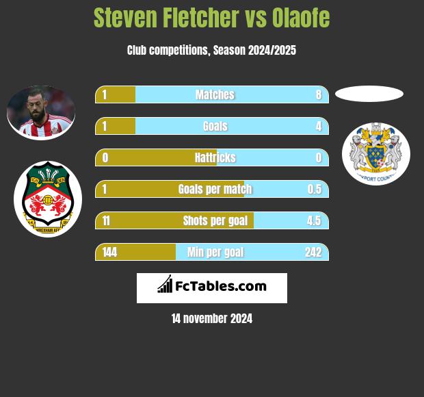 Steven Fletcher vs Olaofe h2h player stats