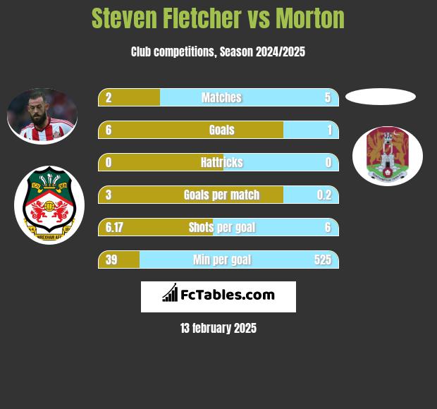 Steven Fletcher vs Morton h2h player stats