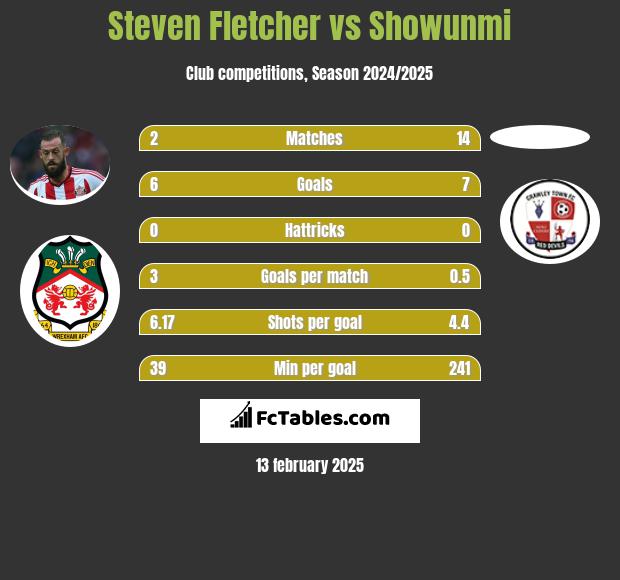 Steven Fletcher vs Showunmi h2h player stats