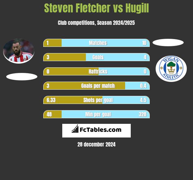 Steven Fletcher vs Hugill h2h player stats