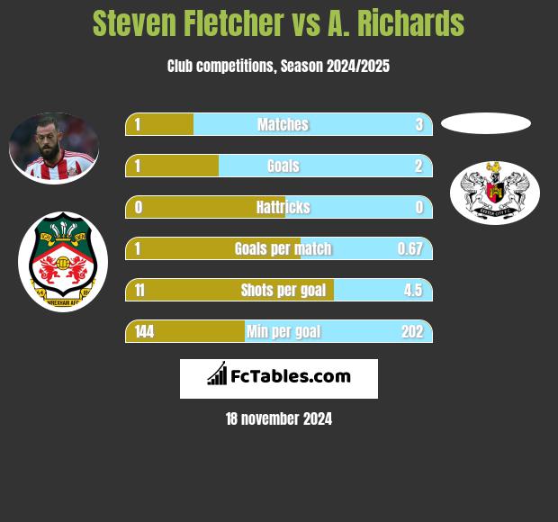 Steven Fletcher vs A. Richards h2h player stats