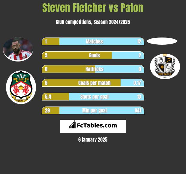 Steven Fletcher vs Paton h2h player stats