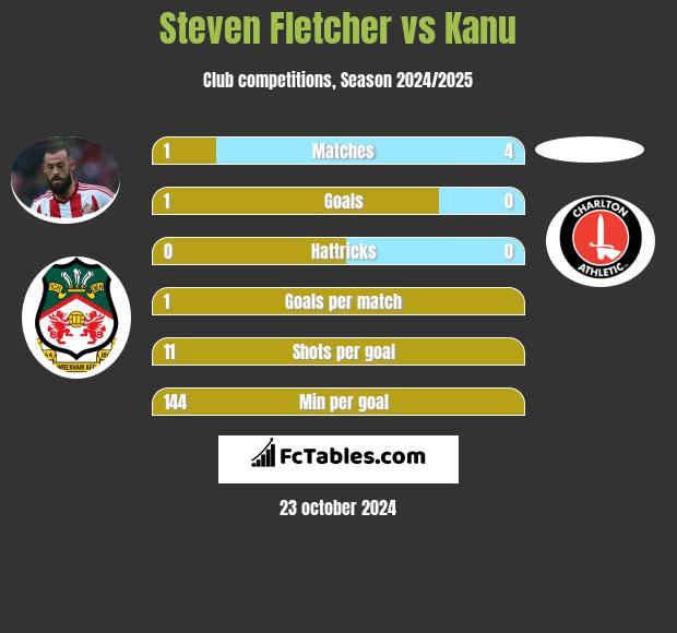 Steven Fletcher vs Kanu h2h player stats