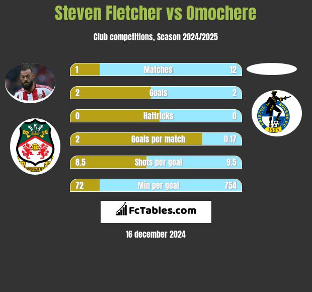 Steven Fletcher vs Omochere h2h player stats