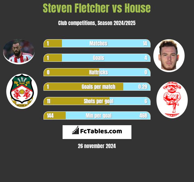 Steven Fletcher vs House h2h player stats